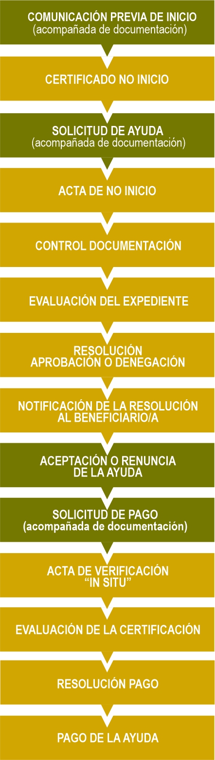 Resumen Tramitación Leader