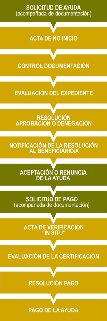 Resumen Tramitación Leader